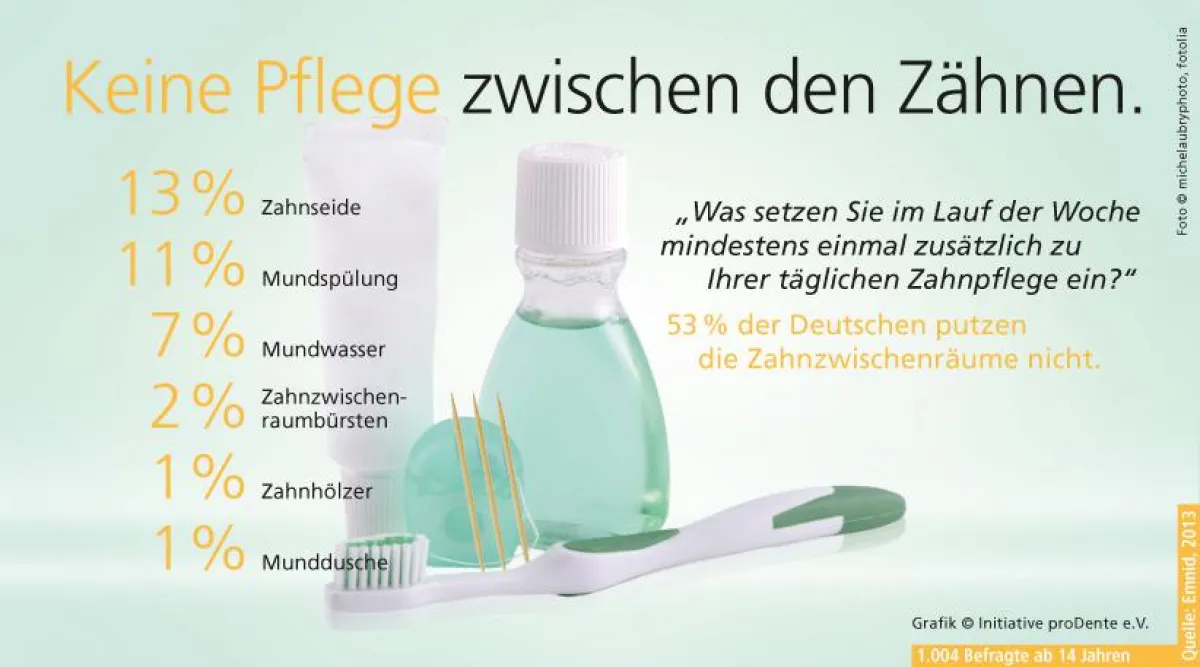 Studienergebnis: Pflege der Zahnzwischenräume ist verbesserungswürdig Grafik:Imitiative ProDente e