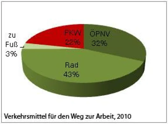 Bild: Berliner Unternehmen ist fahrradfreundlicher Arbeitgeber