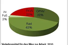 Bild: Berliner Unternehmen ist fahrradfreundlicher Arbeitgeber