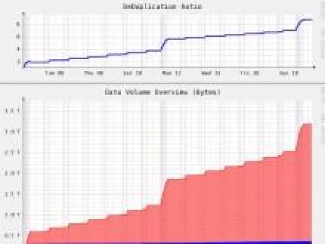 Bild: Deduplikations-Wette 2008 auf lab.speicherguide.de - »iPod« gewinnen