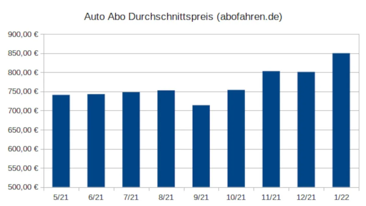 Auto Abo Durchschnittspreis