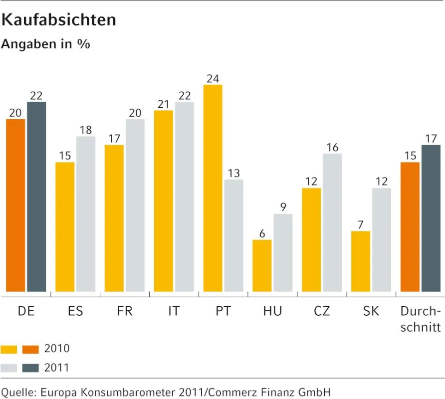 Kaufabsichten Pkw: Hoffnungsvolle Aussichten. Abdruck mit Quellangabe Commerz Finanz GmbH.