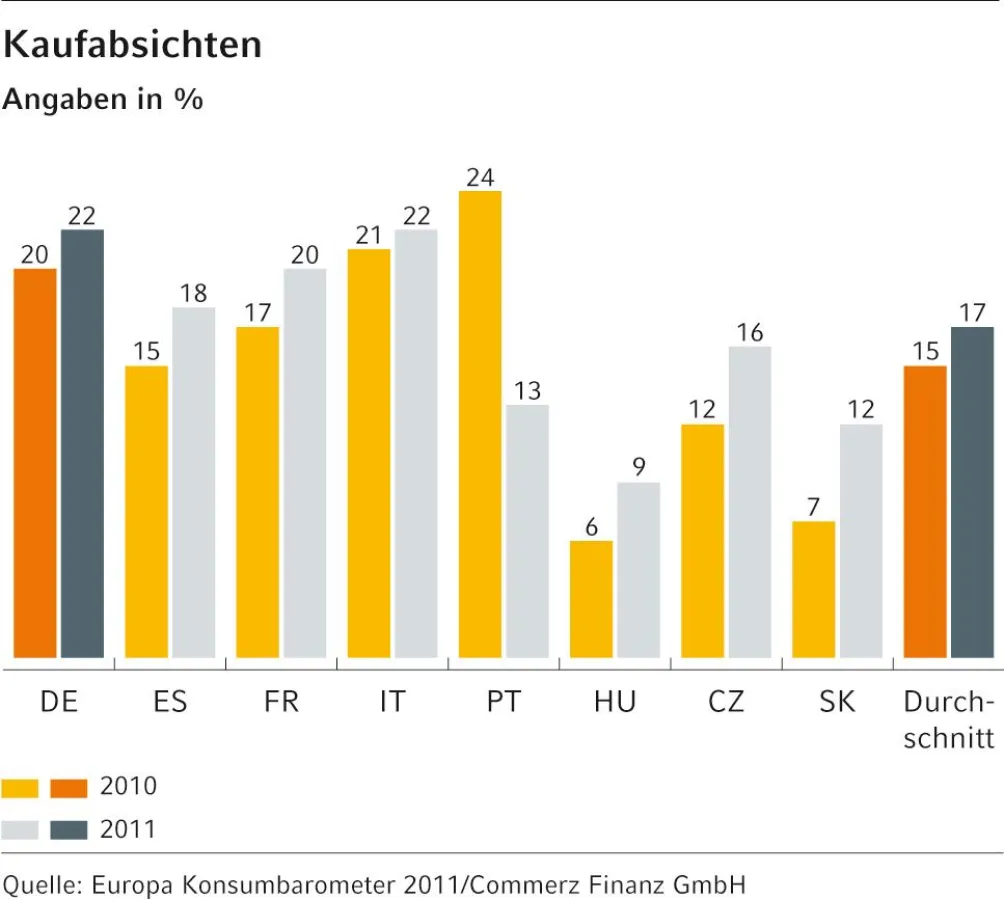 Kaufabsichten Pkw: Hoffnungsvolle Aussichten. Abdruck mit Quellangabe Commerz Finanz GmbH.