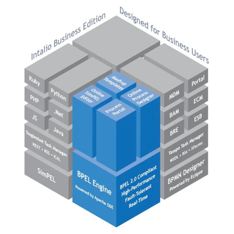 Die Intalio Business Edition beinhaltet eine vollständige Business Process Platform