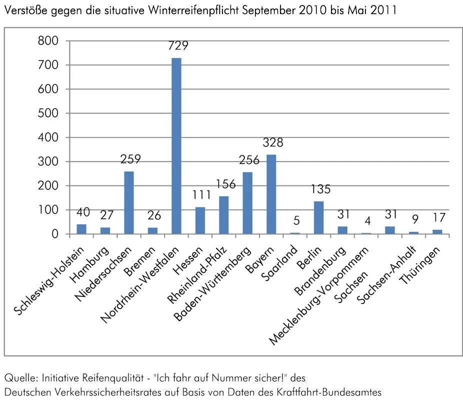 Verstöße gegen die situative Winterreifenpflicht - September 2010 bis Mai 2011