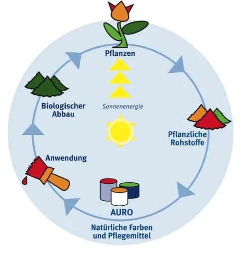 Pflanzen - die Chemie-Grundstoffe der Zukunft Bild: Pflanzen - die Chemie-Grundstoffe der Zukunft