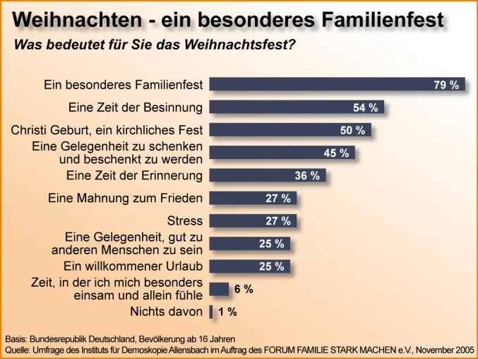 Bild: Weihnachten – vor allem ein Familienfest / Allensbach-Umfrage für das FORUM FAMILIE STARK MACHEN e.V.