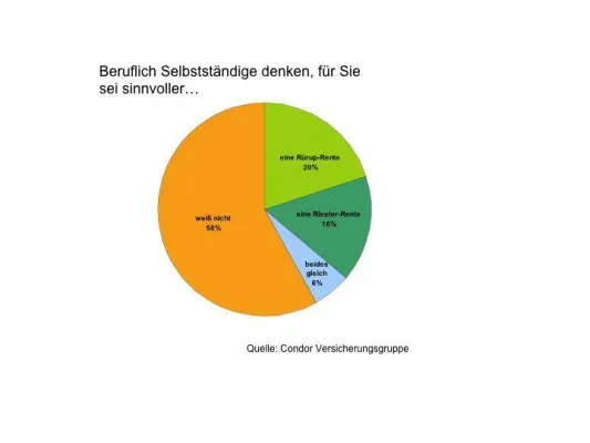 Bild: Klaffende Informationslücke: Nur acht Prozent der Selbstständigen wissen über Basis-Rente Bescheid