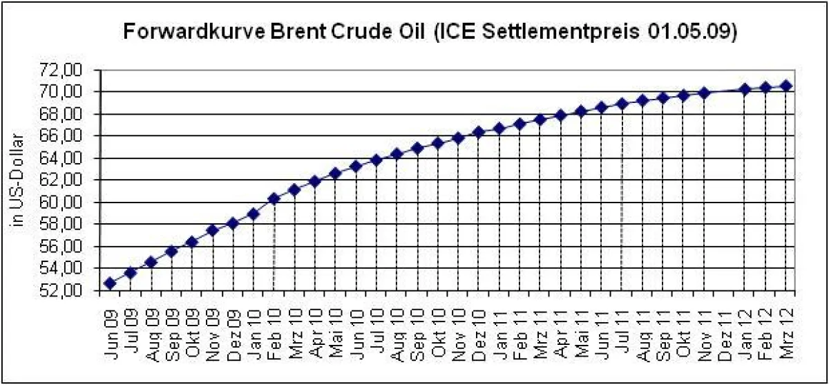 Terminkurve Brent