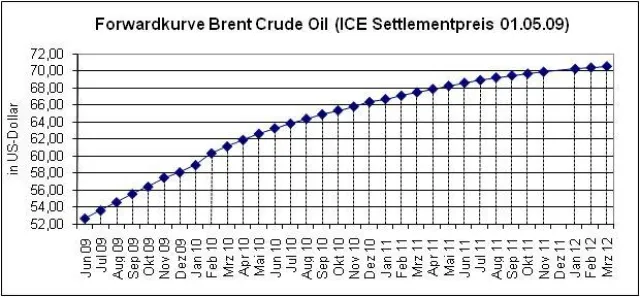 Bild: Blickpunkt Terminstruktur der Energierohstoffe
