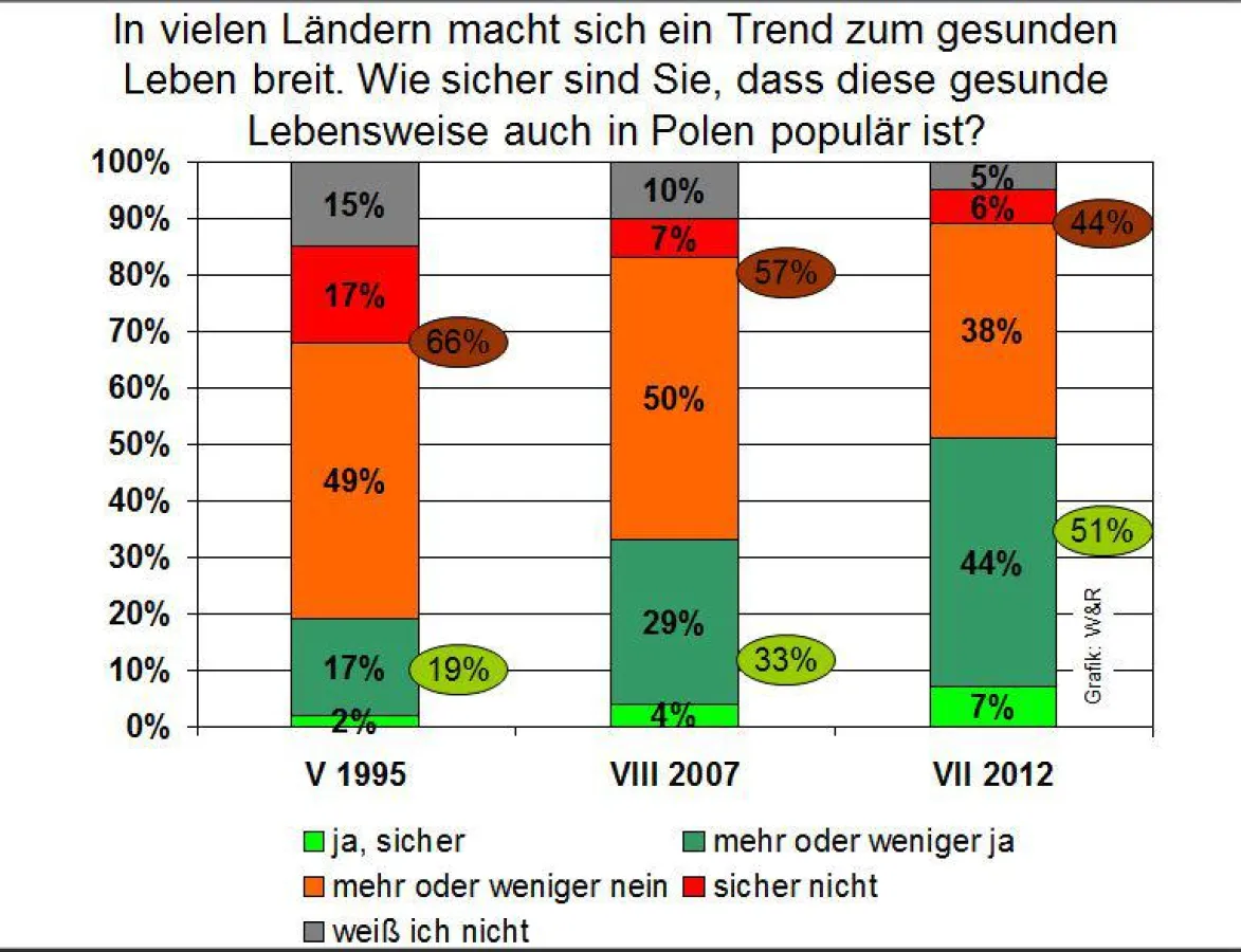 Gesundheitsbewusstsein in Polen steigt kontinuierlich