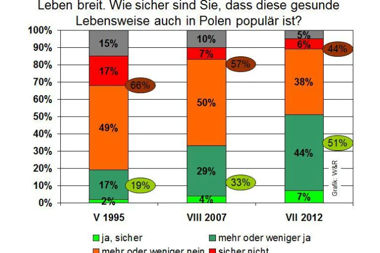 Bild: Gesundheitsbewusstsein in Polen steigt weiter