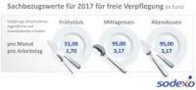 Bild: Bundesrat erhöht Werte für steuerfreie Mitarbeiterverpflegung