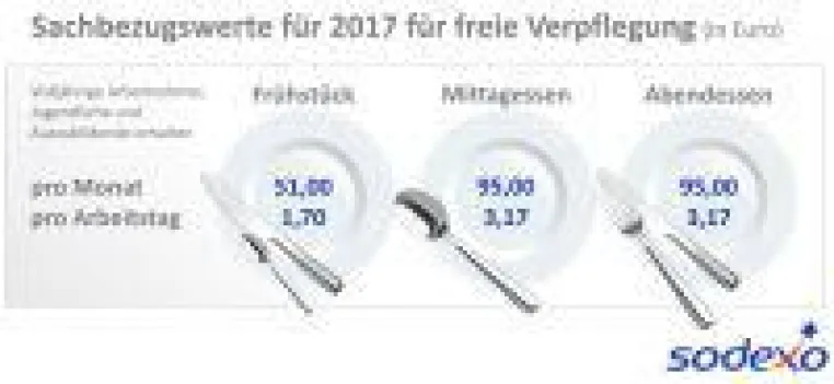Bild: Bundesrat erhöht Werte für steuerfreie Mitarbeiterverpflegung