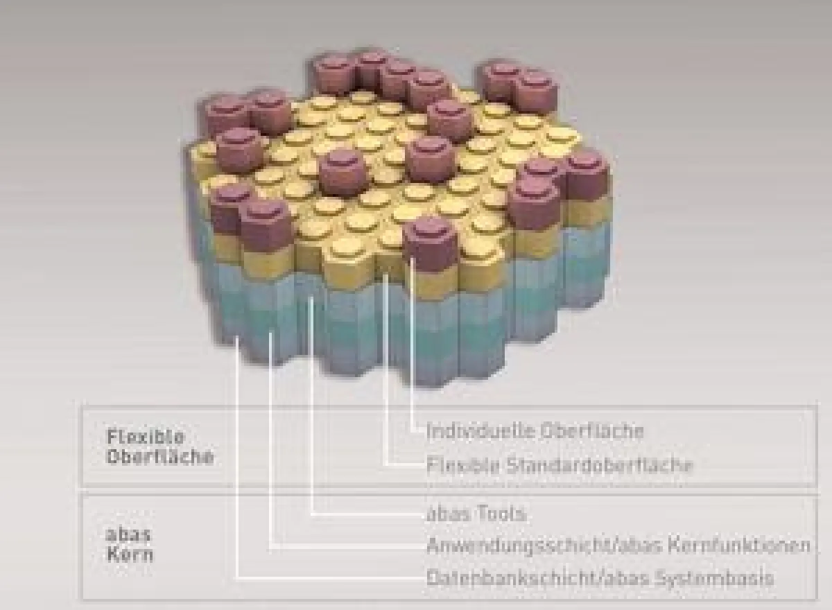 schichtenförmige Software-Architektur