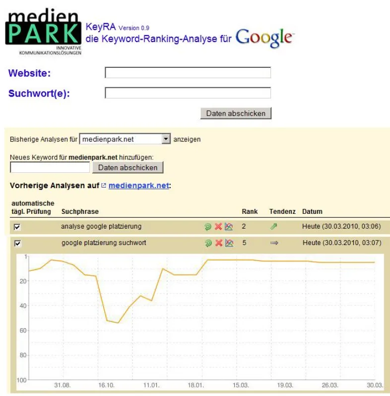KeyRA erlaubt die grafische Darstellung von Google-Suchwort-Platzierungen im Zeitverlauf