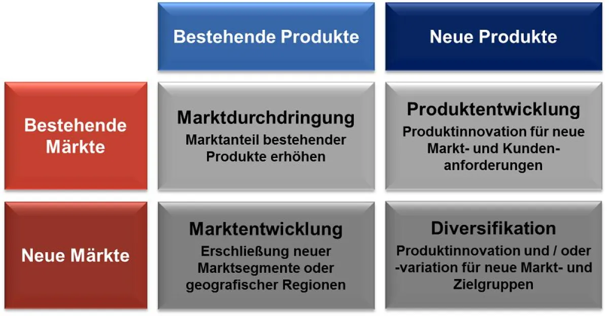Strategieoptionen auf Basis der Produkt-Markt-Matrix nach Ansoff