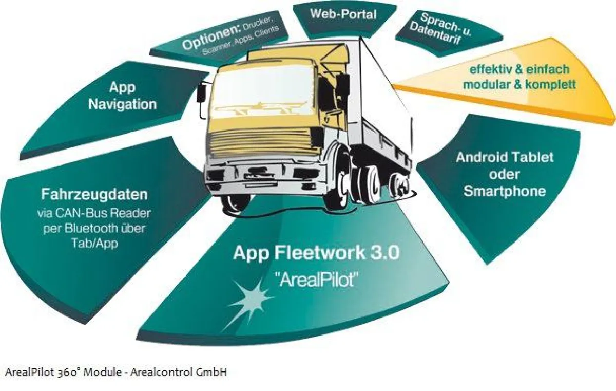 Quelle: AREALCONTROL GmbH; Software- und Hardware-Module ?ArealPilot Office, Fleetwork, Navigation?