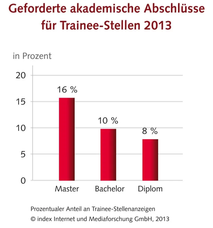 Geforderte akademische Abschlüsse für Trainee-Stellen 2013