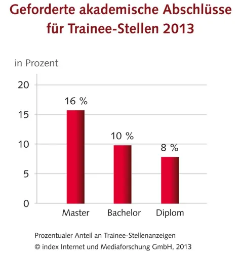 Bild: Trainee-Stellen: Master- und Bachelorabschlüsse setzen sich zunehmend durch