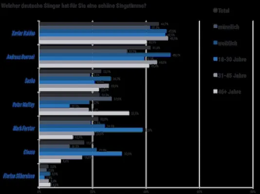 Bild: Xavier Naidoo hat die beste Stimme – Sasha ist der attraktivste Sänger