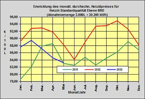 Bild: Brennstoffhandel.de: Heizölpreise Mai 2013: Heizölpreise fallen um 1,6% auf tiefsten Stand in 2013