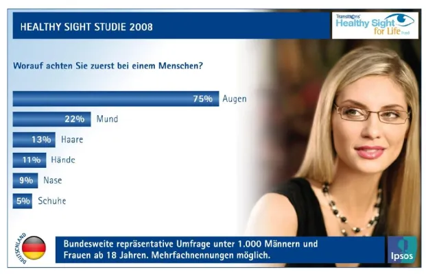 Bild: Auf die Augen achten die meisten