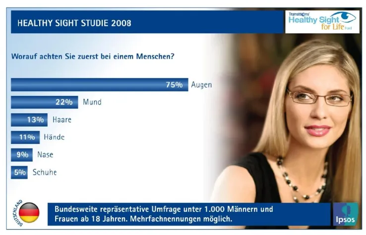 Auf die Augen achten die meisten Bild: Auf die Augen achten die meisten