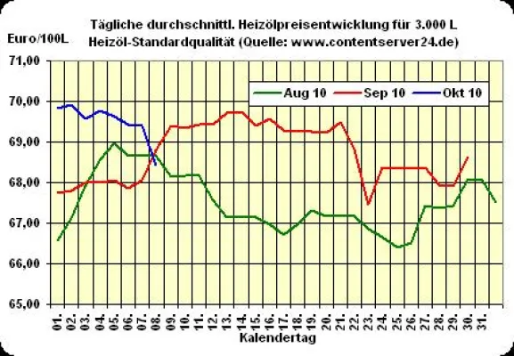 Bild: Heizölpreis - Tageskommentar: Heizöl verabschiedet sich weicher aus dem Handel und der Handelswoche