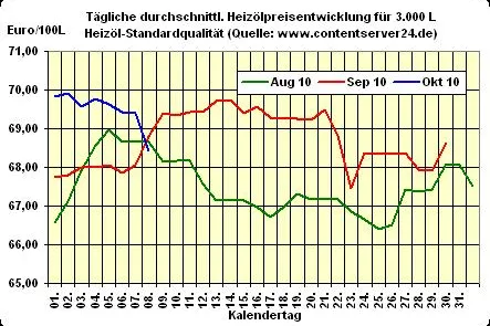 Bild: Heizölpreis - Tageskommentar: Heizöl verabschiedet sich weicher aus dem Handel und der Handelswoche