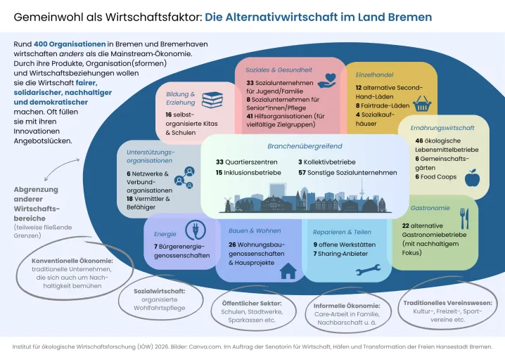 Bild: 400 gemeinwohlorientierte Unternehmen im Land Bremen: Studie erfasst erstmals Alternativwirtschaft eines Bundeslandes