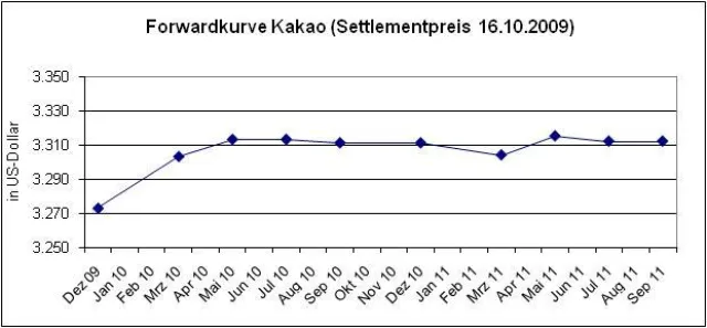 Bild: Kakao zeigt kurzfristige Contango Struktur