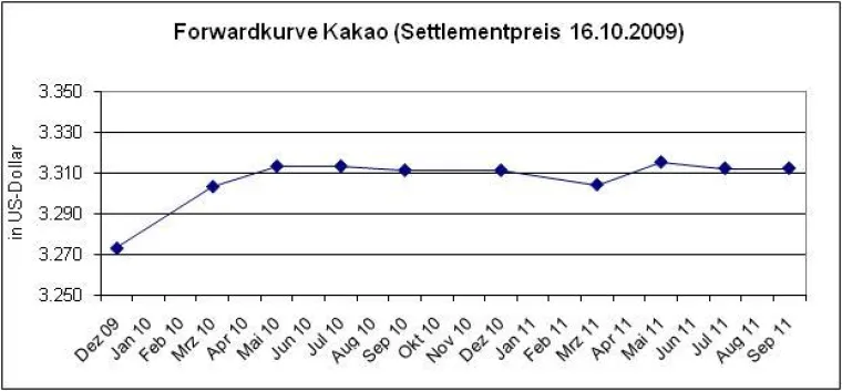 Bild: Kakao zeigt kurzfristige Contango Struktur