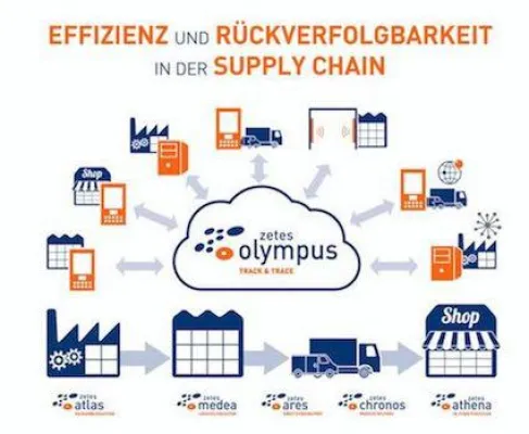 Bild: Zetes verbindet modernste und bewährte Technologien mit Servicekonzepten zu Supply Chain Visibility Solutions