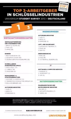 Bild: Automobilhersteller beliebteste Arbeitgeber / Work-Life-Balance wichtigstes Karriereziele für Studierende