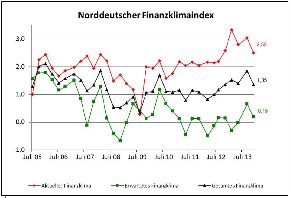 Verlauf Finanzklimaindes bis März 2014