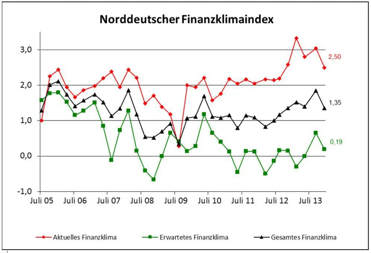Verlauf Finanzklimaindes bis März 2014