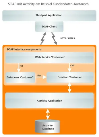 Bild: Unkompliziertes Zusammenspiel mit Webdiensten