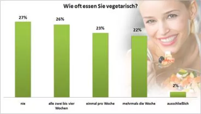 Bundesweite Studie zum Stellenwert von Bio- und vegetarischen Lebensmitteln Bild: Bundesweite Studie zum Stellenwert von Bio- und vegetarischen Lebensmitteln