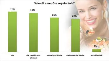 Bild: Bundesweite Studie zum Stellenwert von Bio- und vegetarischen Lebensmitteln