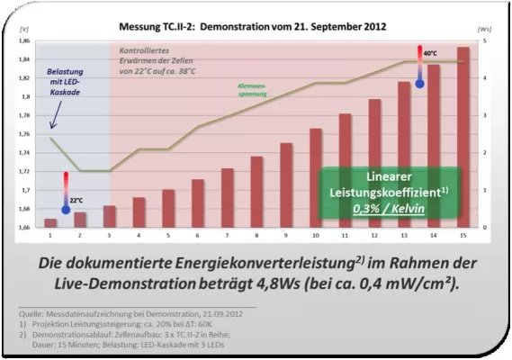 Bild: Erfolgreiche Vorstellung der „Energiekonverterzelle II“ von Henze, Bani, Gaub GbR.