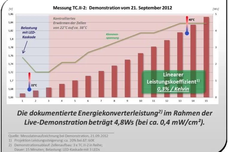 Bild: Erfolgreiche Vorstellung der „Energiekonverterzelle II“ von Henze, Bani, Gaub GbR.