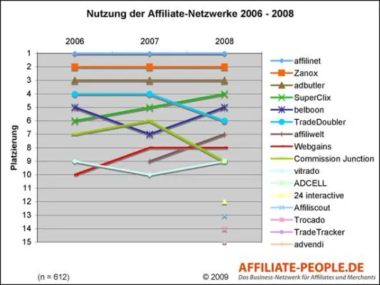 Bild: Affiliate-Netzwerke 2008 - Aktuelle Umfrage zeigt, dass die Karten im Mittelfeld neu gemischt wurden