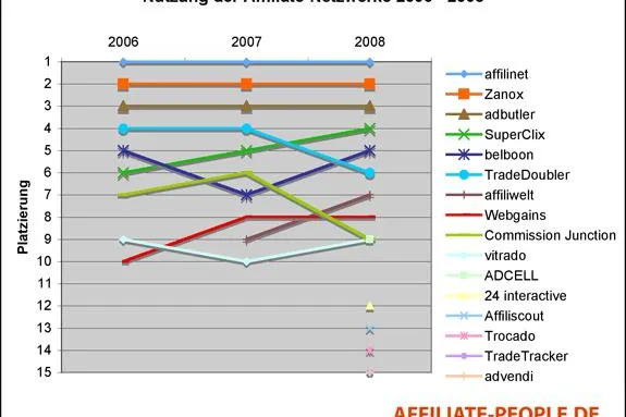 Affiliate-Netzwerke 2008 - Aktuelle Umfrage zeigt, dass die Karten im Mittelfeld neu gemischt wurden Bild: Affiliate-Netzwerke 2008 - Aktuelle Umfrage zeigt, dass die Karten im Mittelfeld neu gemischt wurden
