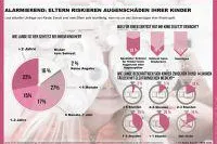 Bild: Alarmierend: Eltern riskieren Augenschäden ihrer Kinder