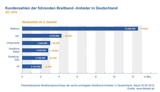 Bild: Vodafone hat erstmals mehr Kabel Internet- als DSL-Kunden: Breitband Report Deutschland Q3 2015 liegt vor