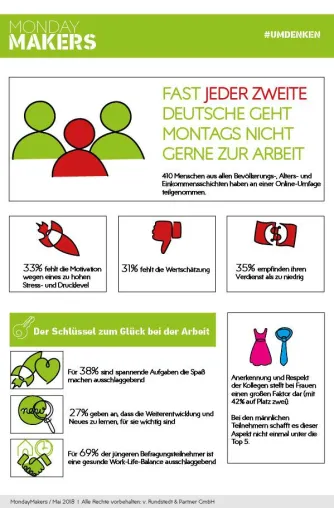 Bild: Fast jeder Zweite geht montags nicht gerne zur Arbeit