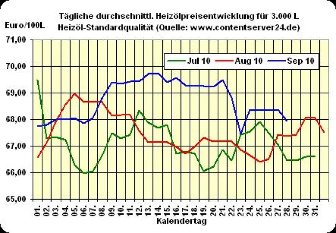 Bild: Heizölpreis - Tageskommentar: Prognostizierte Preisabschläge bei Heizöl bestätigt