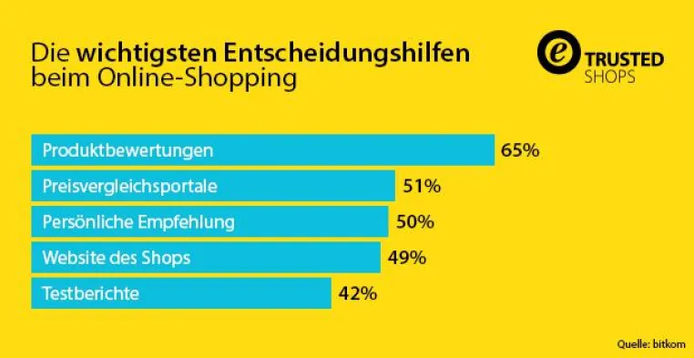 Bild: Aktuelle Studie: Produktbewertungen sind für Online-Shopper die wichtigste Einkaufshilfe