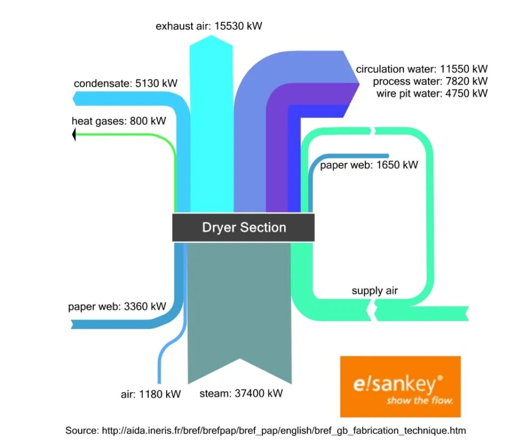 Sankey-Diagramm einer Trockner-Sektion